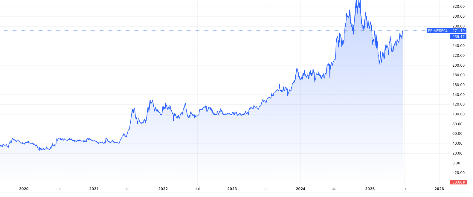 Prime Securities Ltd