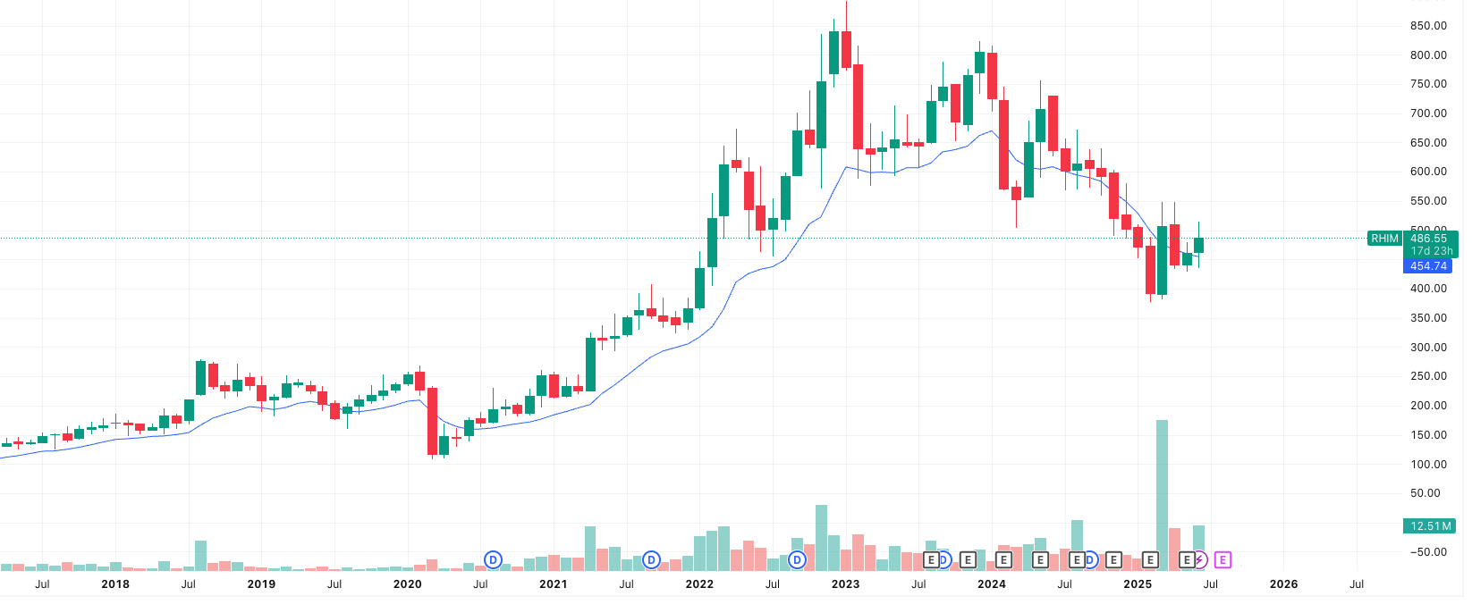 RHIM monthly Chart