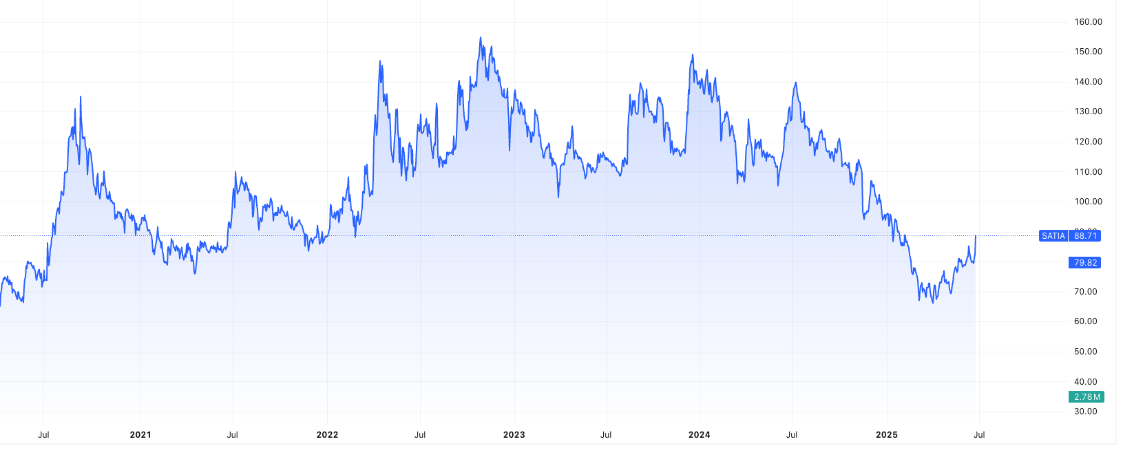 Satia Industries Ltd