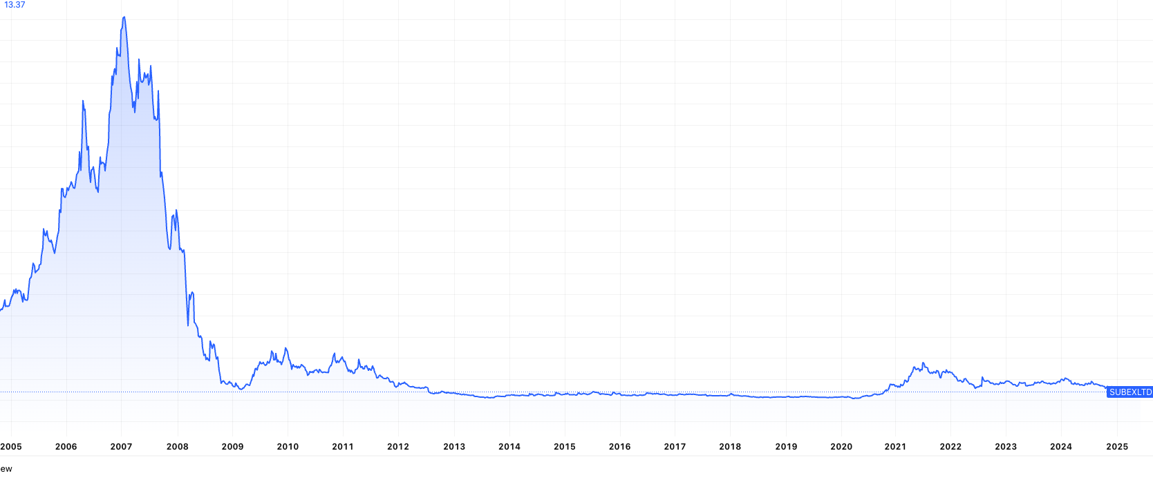 SUBEX LTD- Failed Future Multibagger Stocks