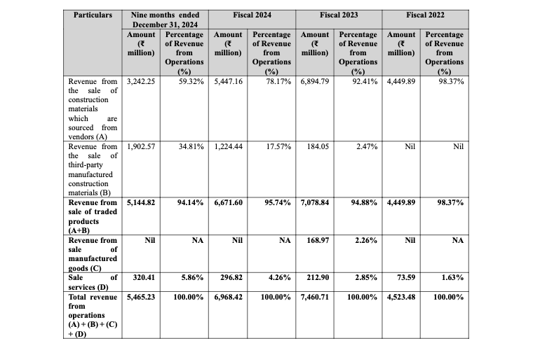 Revenue Breakdown of Arisinfra Solutions IPO