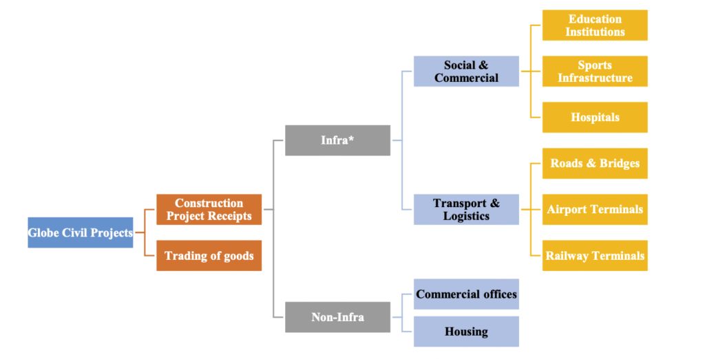 Service Provided by Globe Civil Projects IPO