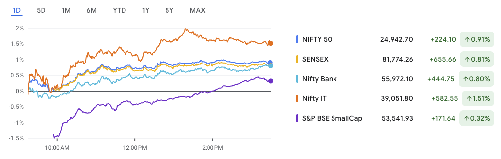 Nifty Market Recovery