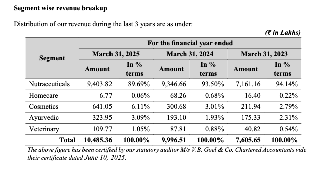 Segment wise revenue breakup