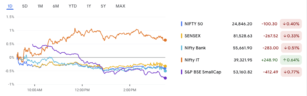 IT Sector Leads Market as Pharma Slides