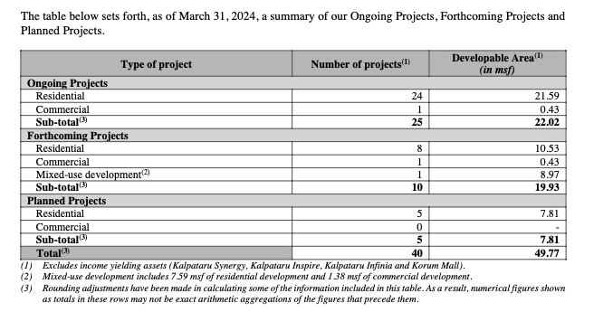 Ongoing Projects, Forthcoming Projects and Planned Projects- Kalpataru IPO