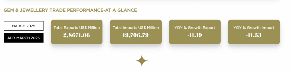 Gems & Jewellery Exports Slump