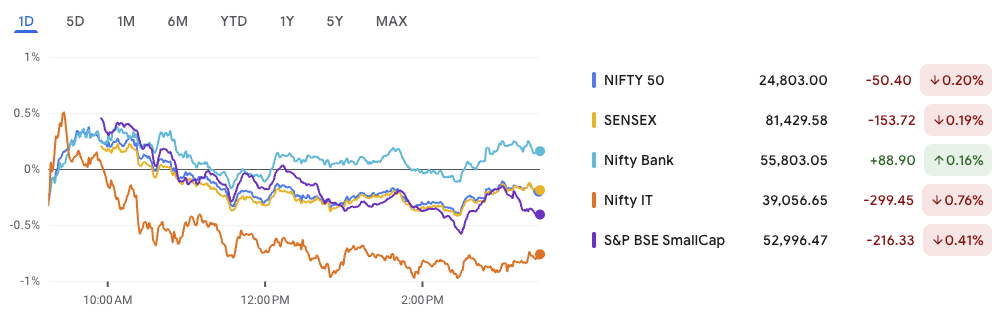 Nifty slips below 24,900 as global tensions rise