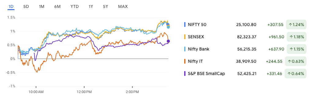 Indian Markets Surge as RBI Policy Eases Lending Pressure