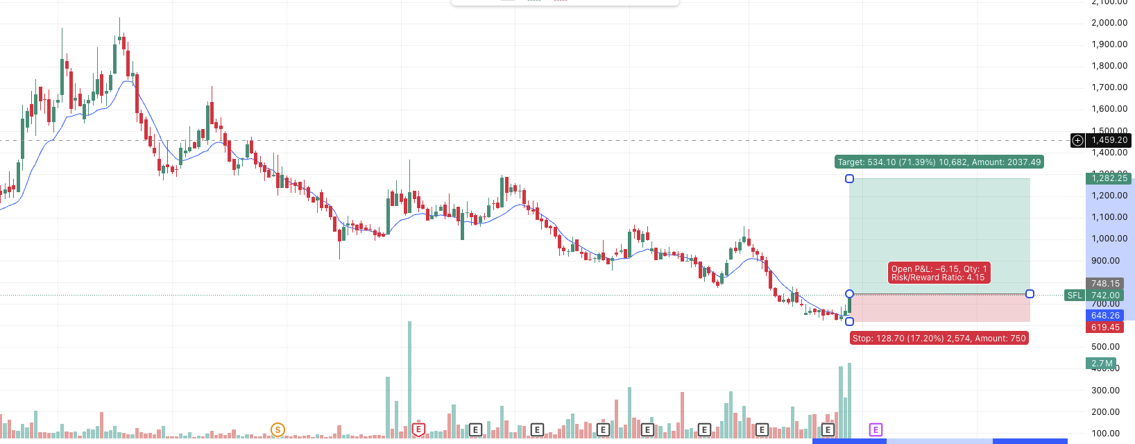 Sheela Foam – A Potential Trend Reversal in the Market’s Next Move