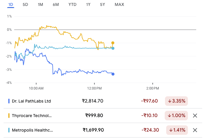 Amazon's entry into home testing pulls down diagnostic shares up to 3%.