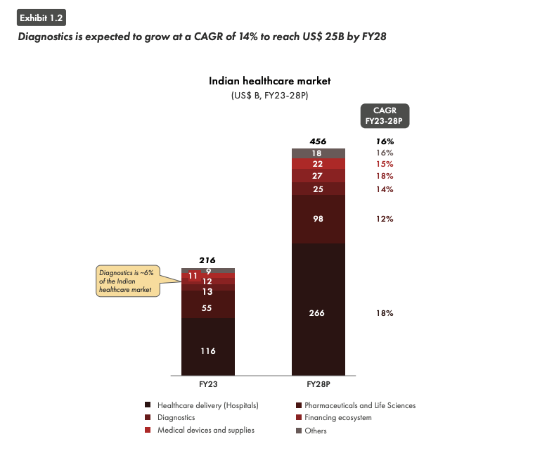 Diagnostics is expected to grow at a CAGR of 14% to reach US$ 25B by FY28