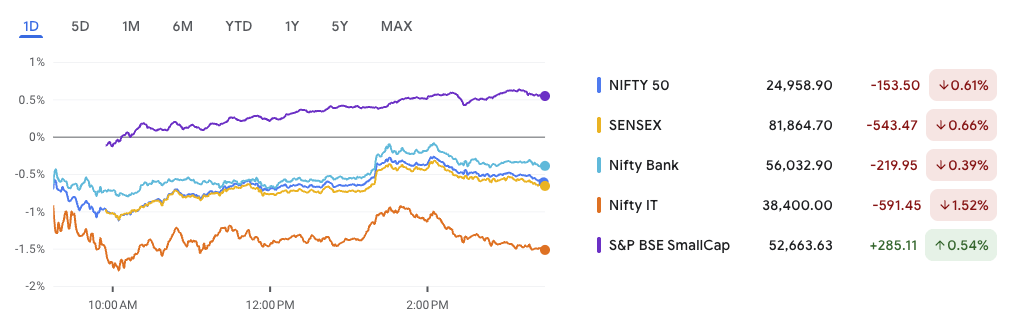 Nifty falls on Iran tensions as global sentiment turns risk-off