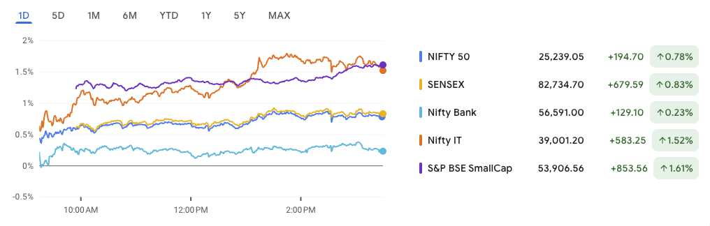 Nifty Break the Resistance as Bulls Drive Broad Market Rally

