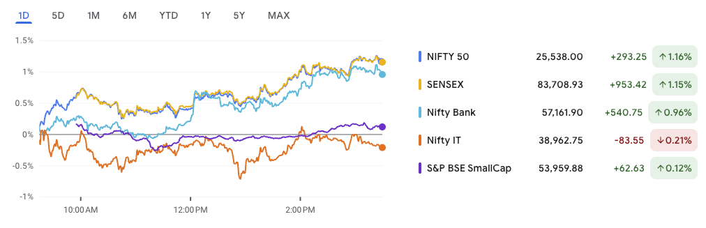 Nifty Jumps After Breakout: Bulls Regain Command