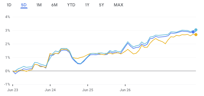 Nifty 50 rose 2.09%, Sensex gained 2.00%. Nifty Bank up by 2.12%.- Weekly Market Wrap