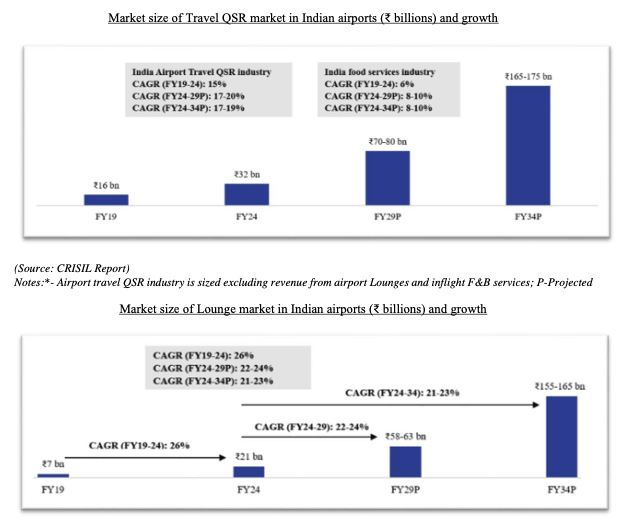 Market size of Travel QSR market in Indian airports (₹ billions) and growth