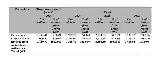 Travel QSR by partner brands and in-house brands