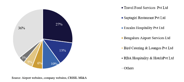 Estimated market share of lounge operators in India (as of September 2024) 