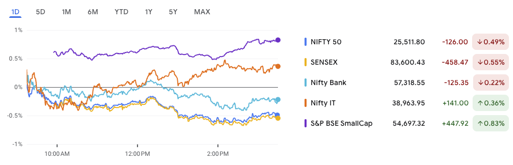 IT and Small Caps Shine Bright as Broader Markets Slip