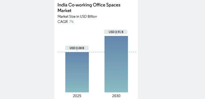 India Co-working Office Space Market