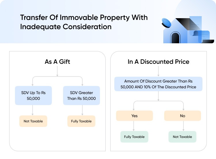Tax On Gift under Section 56(2)(x)