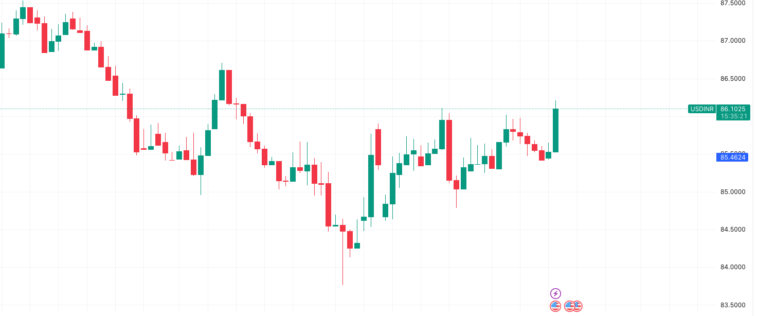 USDINR