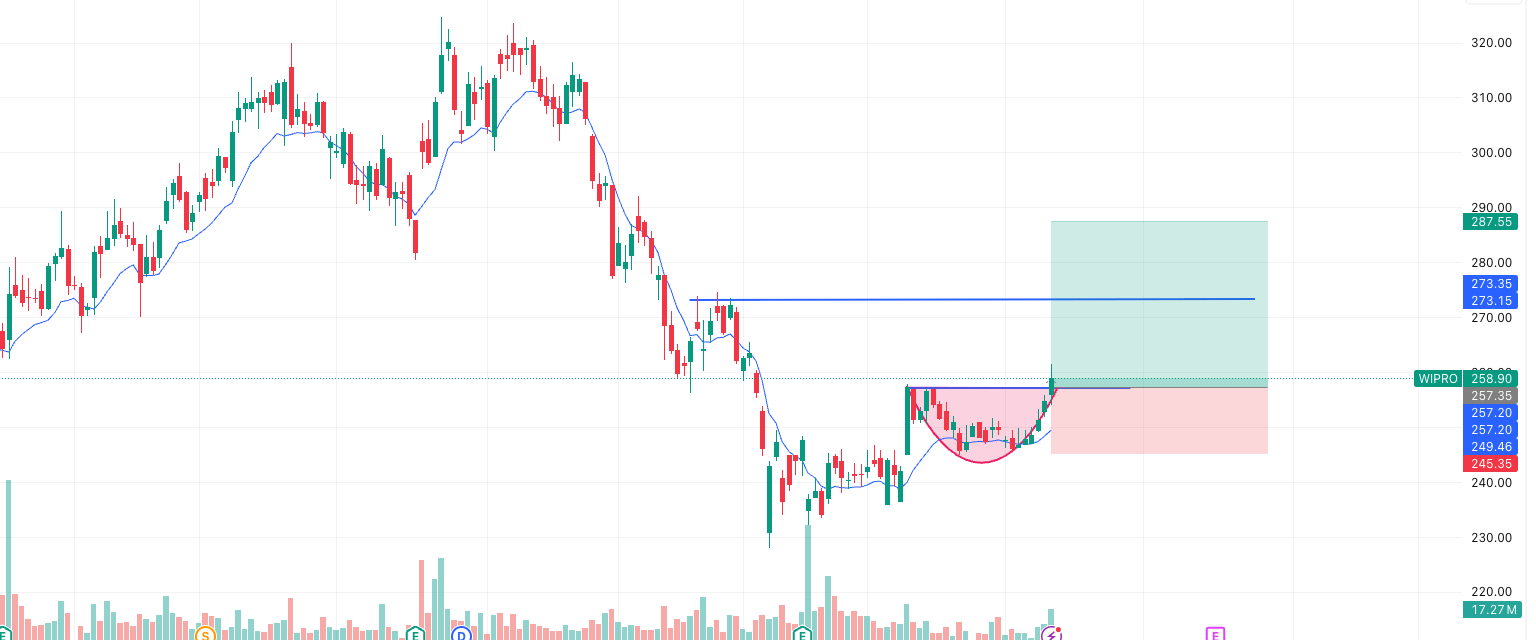 WIPRO Daily Chart