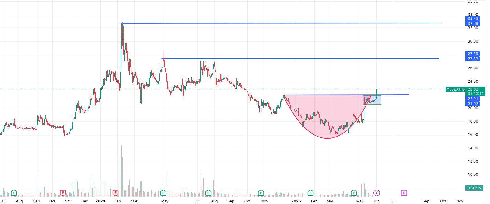 YES BANK