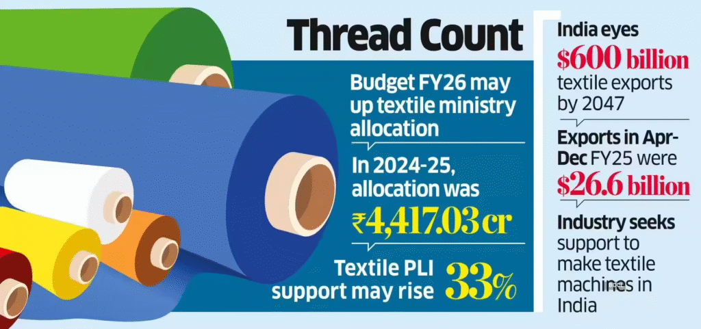 Textile PLI Scheme news