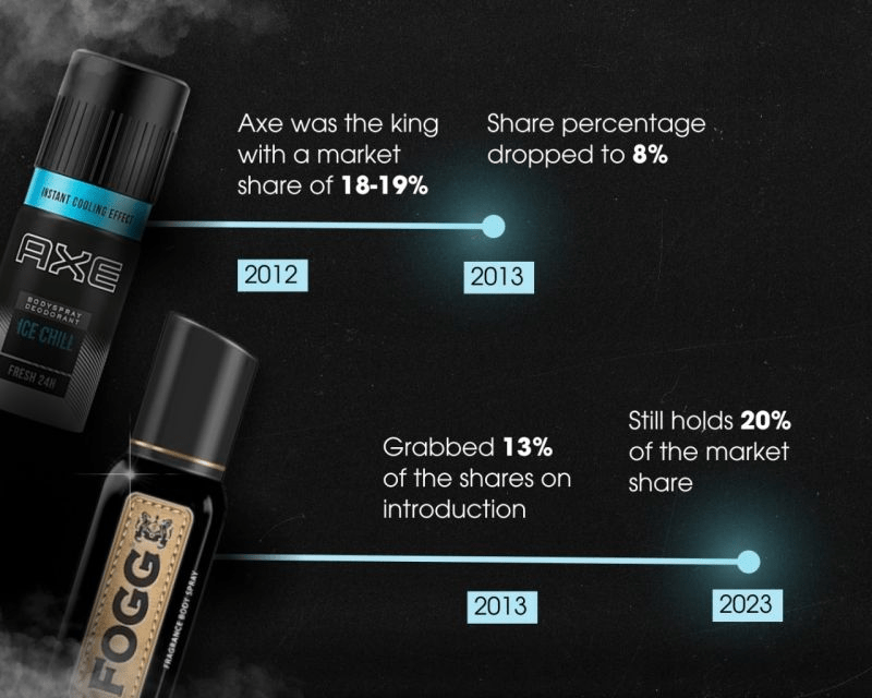 FOGG vs Axe deodorant battle market share 