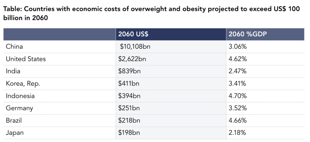 By 2060, the economic burden from obesity