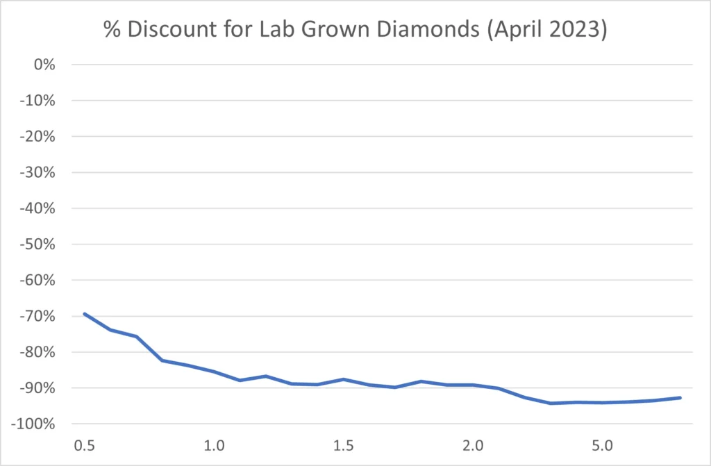 lab Grown Diamond Price