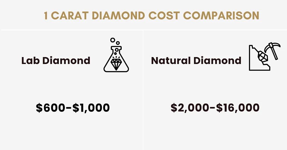 lab grown diamond vs natural diamonds price comparison