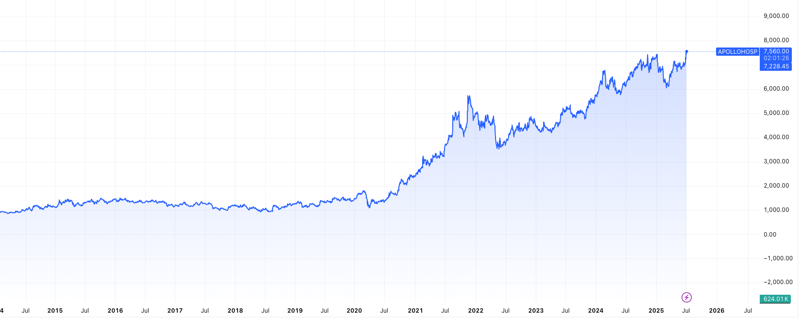Apollo Hospitals Share Price Performance