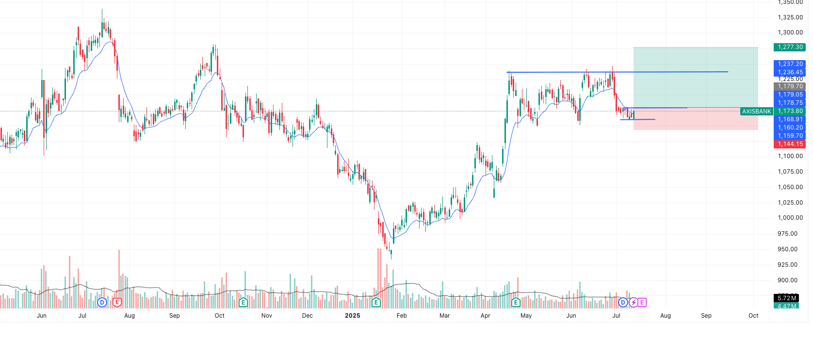 AXISBANK Share Price