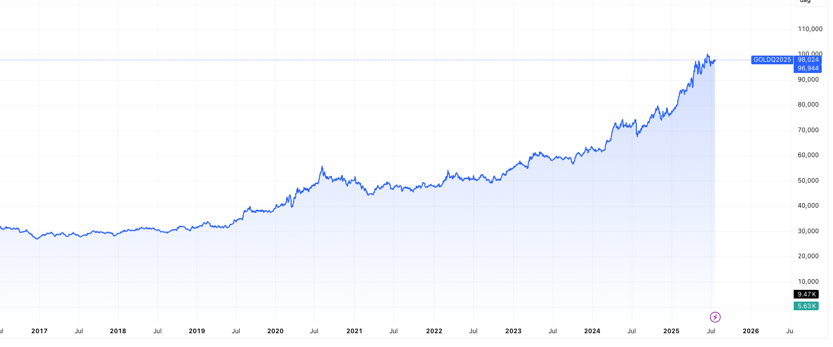 GOLD Price Chart