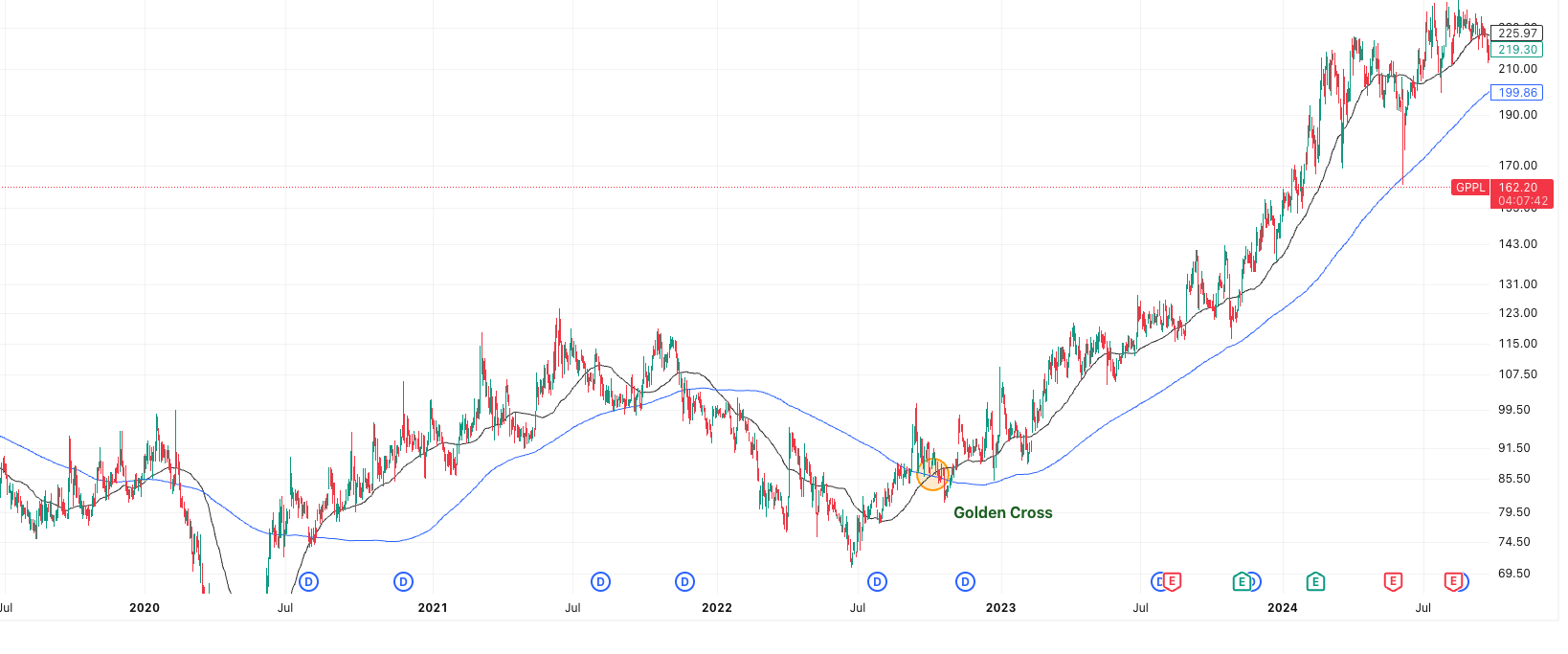 GPPL Golden Cross