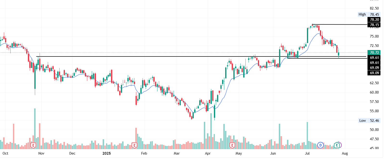 IDFCFIRSTB Technical chart