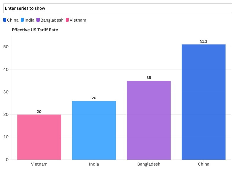 India’s Relative Tariff Advantage vs Competitors