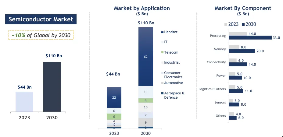 India’s semiconductor market
