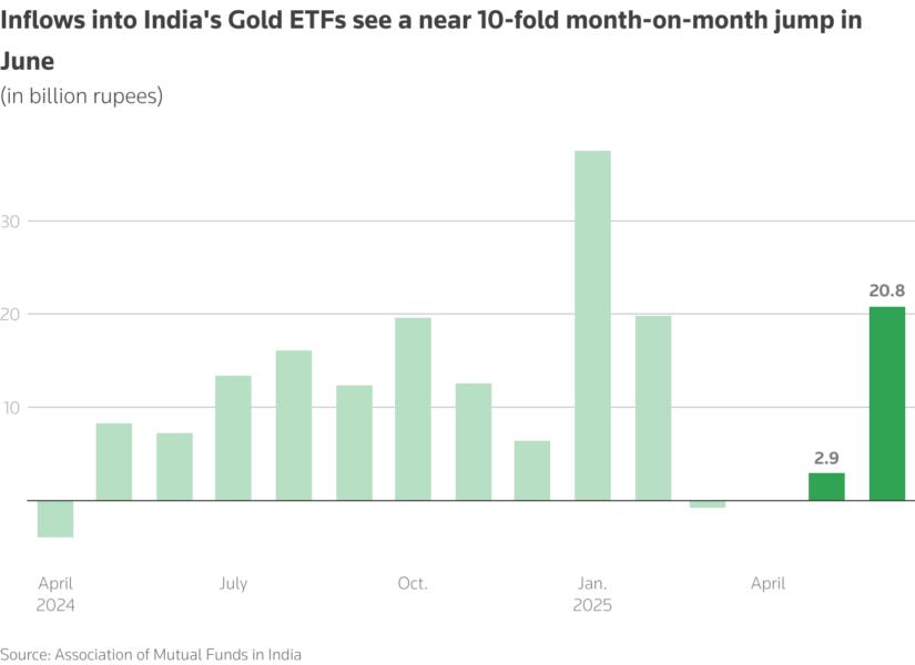 Inflows into India's Gold ETFs see a near 10-fold month-on-month jump in June – Thomson Reuters