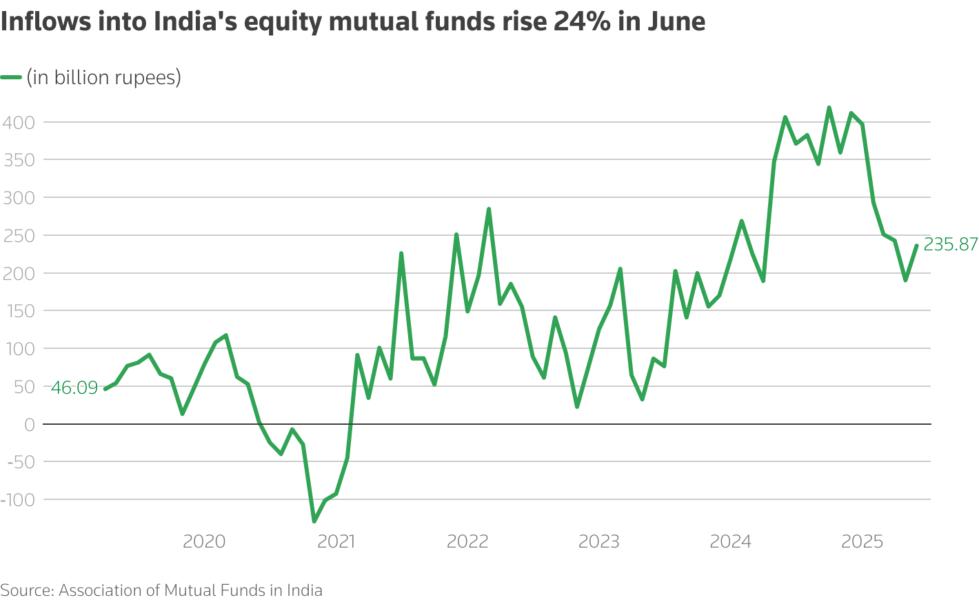 Inflows into India's equity mutual funds rise 24% in June – Thomson Reuters