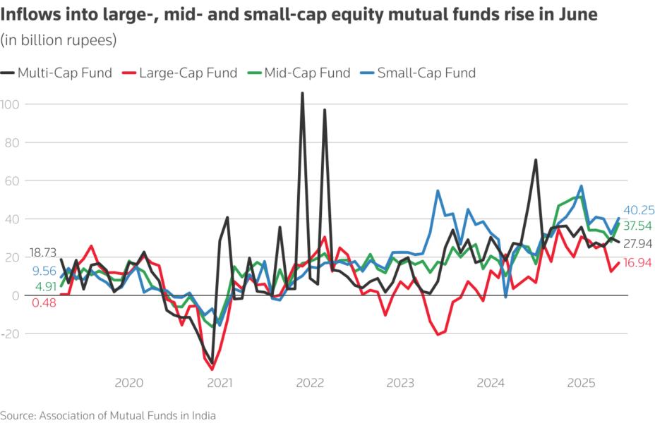 Inflows into large-, mid- and small-cap equity mutual funds rise in June – Thomson Reuters