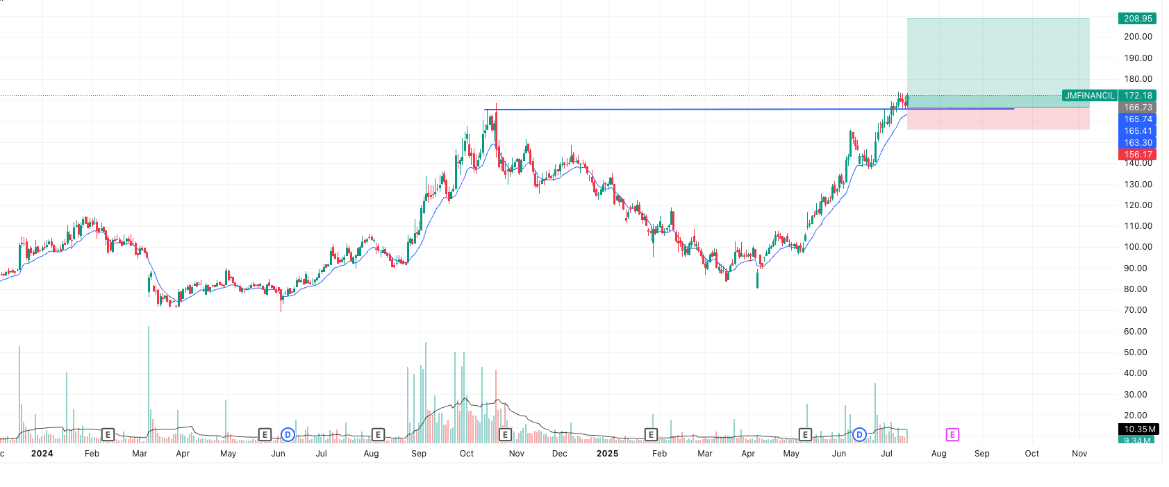 JMFINANCIL Price Chart- Stock Market 15 July