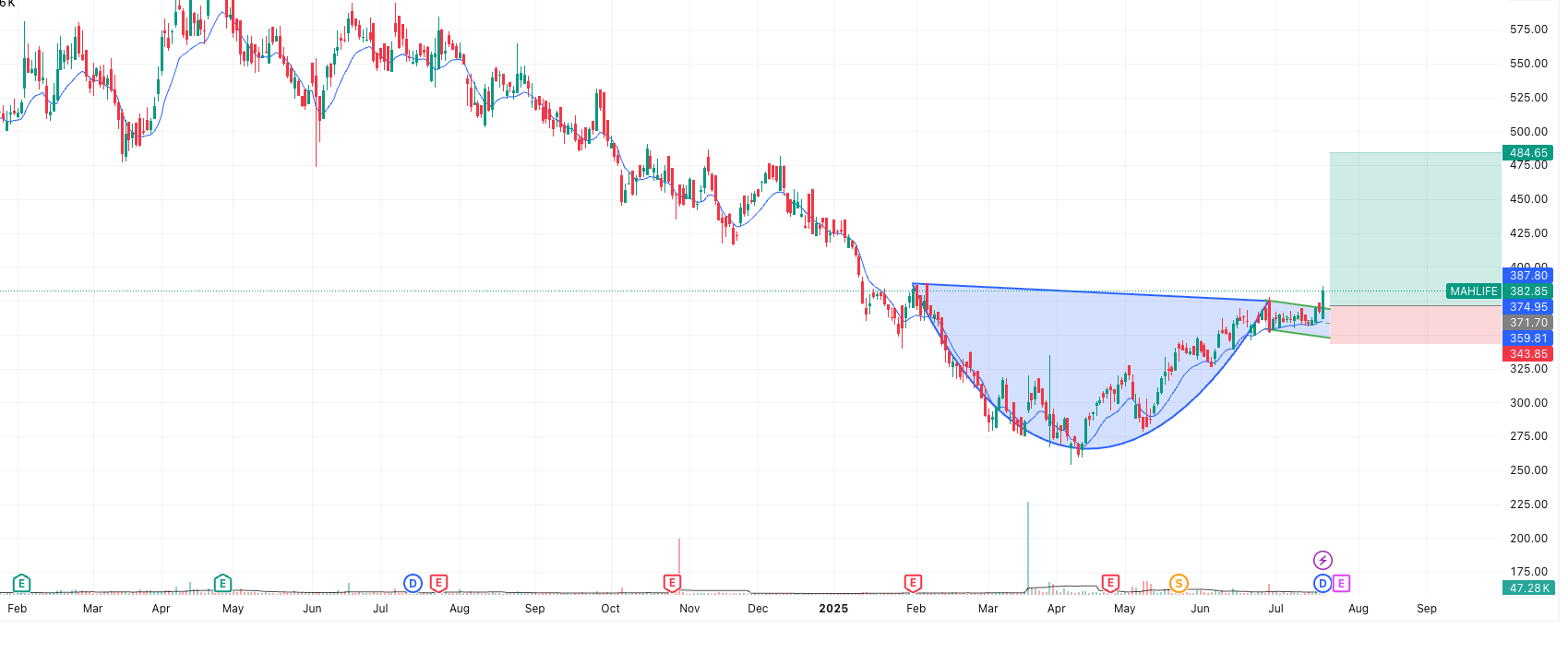 MAHLIFE Price chart