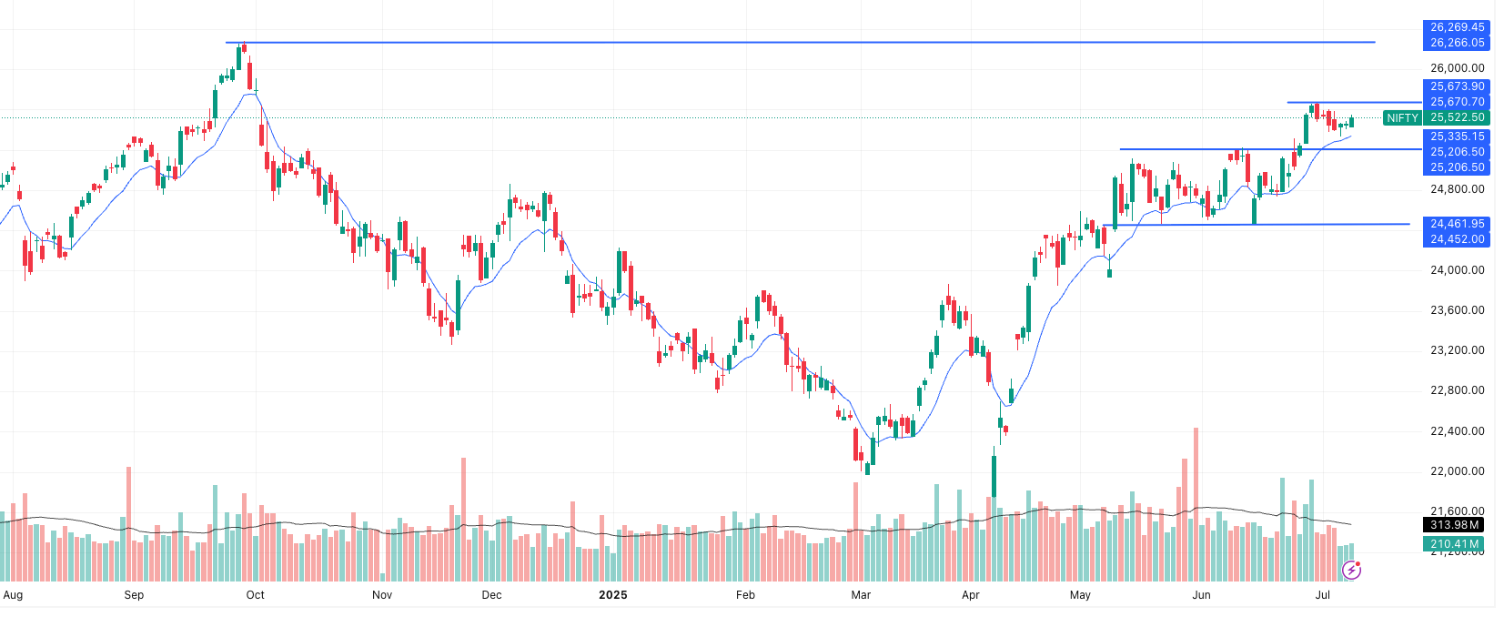 NIFTY Latest Trend- Time Frame- 1 day