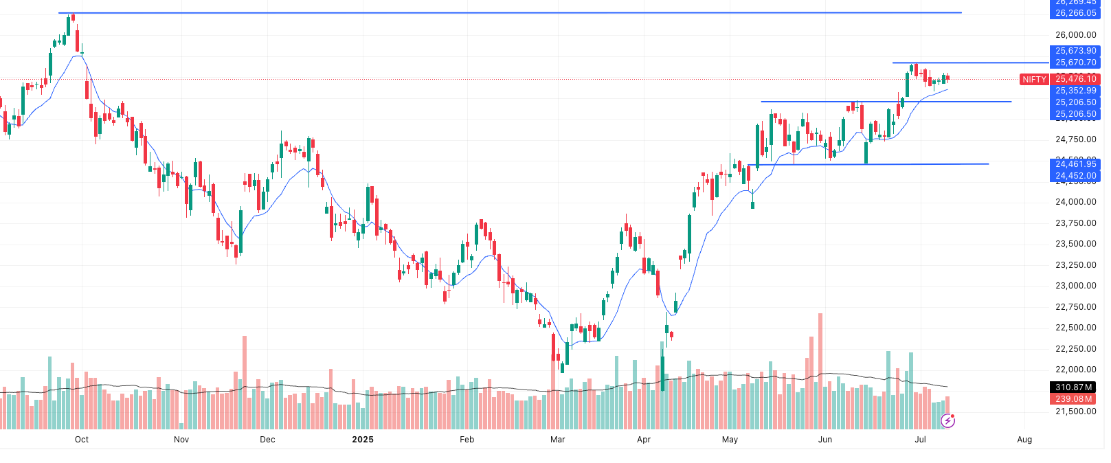 NIFTY Latest Trend- Time Frame- 1 day