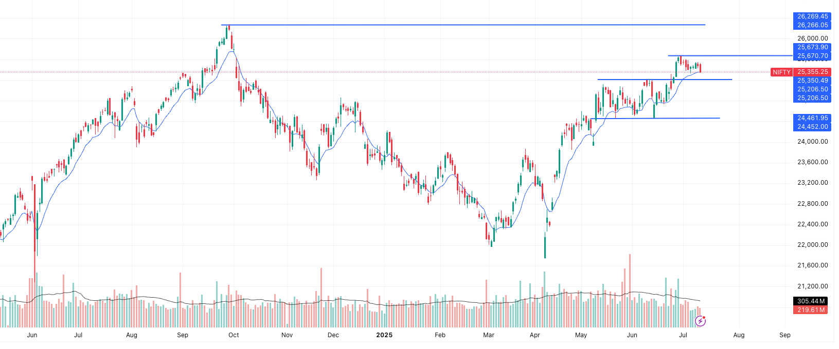 NIFTY Outlook 11 july- Time Frame- 1 day