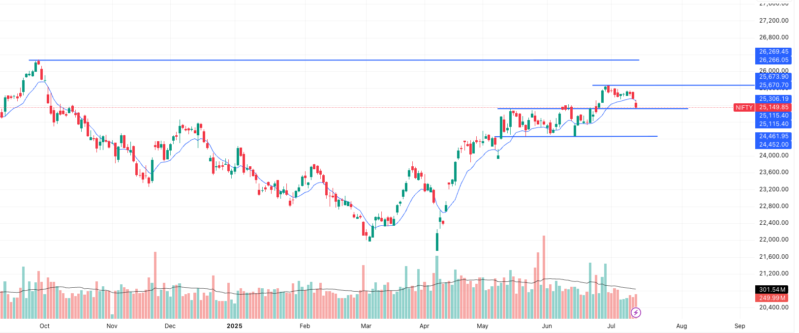 NIFTY Latest Trend- Time Frame- 1 day - stock Market 14 July